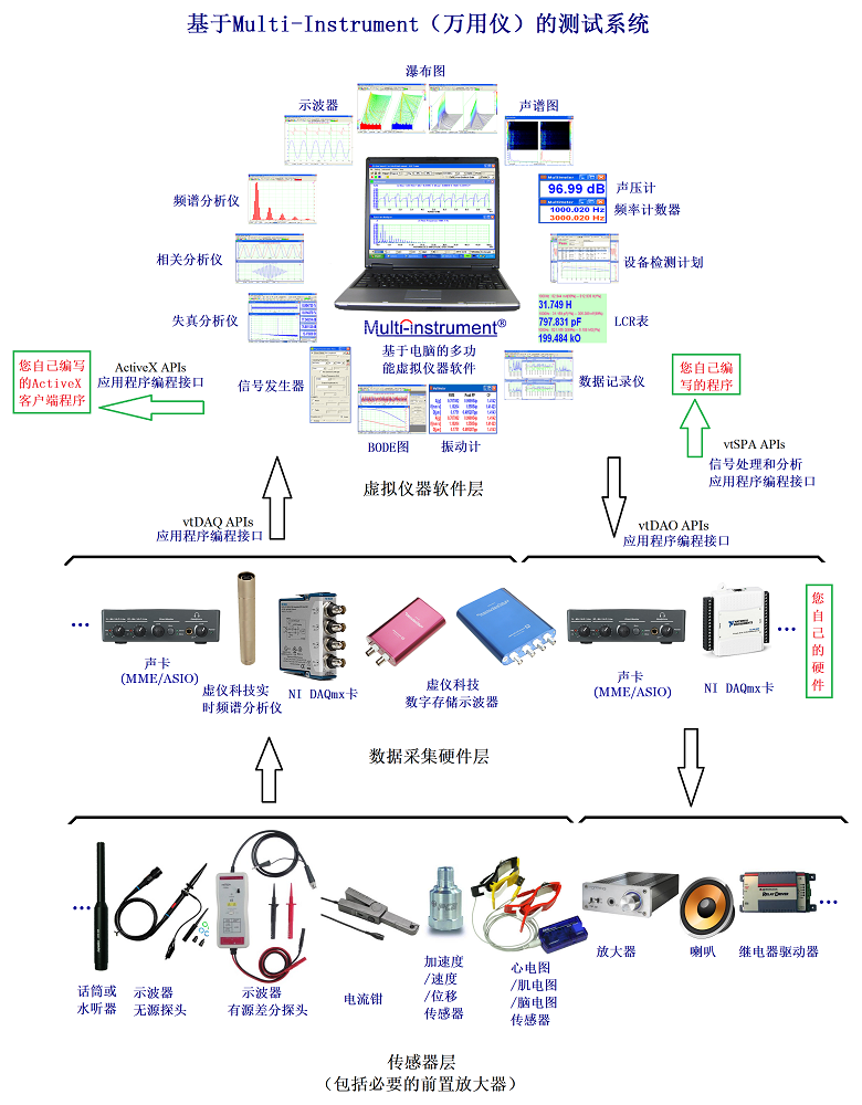 万用仪系统